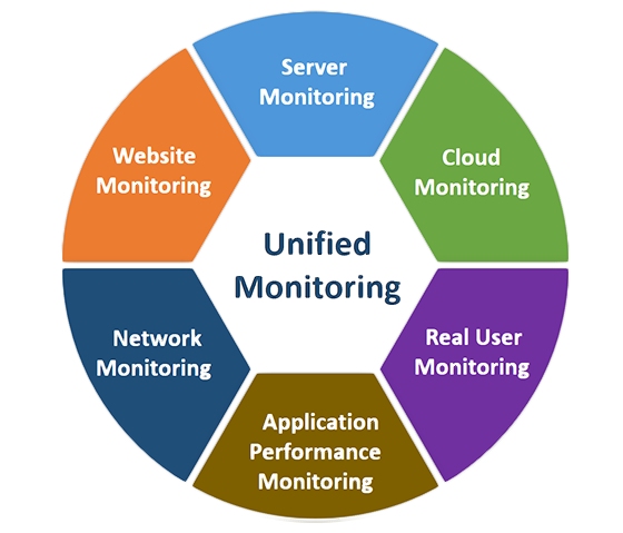 24×7 Unified Monitoring